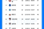 争五激烈!英超积分榜:曼联仍第3领先蓝军7分 第5至第10仅差6分