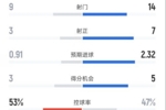 利物浦3-1水晶宫全场数据:射门9-14,射正3-7,控球率53%-47%