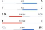 伯恩茅斯半场1-0曼城数据:射门2-5,射正1-3,控球率43%-57%