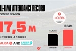西甲联盟总观赛人数突破1750万,再创上座率历史新高