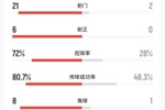 中国女足90分钟数据:7成控球率 21次射门6次射正0-0中国台北女足