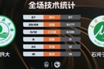 🏀CUBAL-石河子大学送青海民大连败 阿克力34+8+11 邱世玉19+17