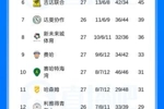 还剩7轮!沙特联积分榜:胜利5分优势领跑,新月三连胜终结