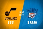 🏀雷霆送爵士9连败 霍姆格伦21+7 亚历山大20+7 森萨博34+5