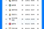还剩7轮!西甲积分榜:皇马先赛距榜首6分,巴萨将战西班牙人
