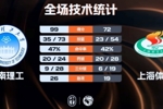🏀华南理工5人13+轻取上海体大 王子鉴19+7 王树宇20分