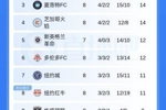 美职联最新积分榜：迈阿密距东区第一差4分，8轮进16球丢14球