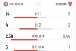 拜仁3-1斯图加特半场数据:射门14-5,射正4-3,得分机会3-1