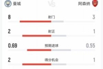 曼城1-1阿森纳半场数据:曼城全面领先!射门、射正、控球均占优
