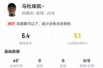 马杜埃凯半场被换:0射0关键传球 11丢失球权+7对抗3成功 仅6.4分