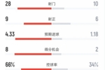 拜仁4-2斯图加特全场数据:射门28-10,射正9-6,控球率66%-34%