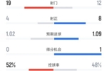 贝蒂斯1-1皇马全场数据:射门19-12,射正4-8,控球率52%-48%