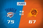 半场战报-雷霆75-67太阳 亚历山大17分 吉莱斯皮17分 布克3中0