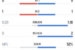 马竞vs阿森纳半场数据:射门数5-5,射正数1-1,预期进球枪手占优