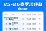 悬念再起！沙特联积分榜：利雅得胜利多赛剩3轮5分领跑