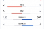 切尔西1-3诺丁汉森林全场数据:射门21-6,射正5-4,得分机会2-3