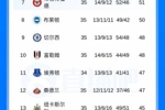 6连败！英超积分榜：切尔西第9仍落后欧战区3分；森林高降级区6分