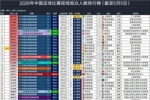 2026中国足球比赛现场观众排行榜:重庆铜梁龙vs河南队排第12位