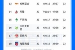德甲积分榜：狼堡仍处降级附加赛区，末轮和倒二圣保利直接对话