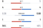 米兰半场暂0-2亚特兰大数据：射门6-5，射正4-4，控球率54%-46%
