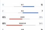 逆转晋级!U17国足3-1沙特全场数据:射正7-2、控球35%-65%