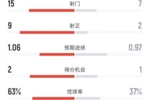 巴萨3-1贝蒂斯全场数据：射门15-7，射正9-2，控球率63%-37%