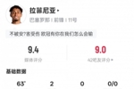 拉菲尼亚本场数据：2进球2关键传球+错失1进球机会，评分9.4