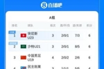 无缘冠亚军争夺!U19男足土伦杯小组赛战绩:2胜2负,进2球丢6球
