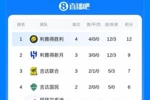 沙特联积分榜:胜利开季4连胜领跑!新月少赛一场暂9分排名第2