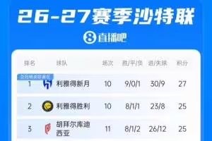 沙特联积分榜：新月2分优势领跑，胜利第二，库迪西亚多赛1场第三